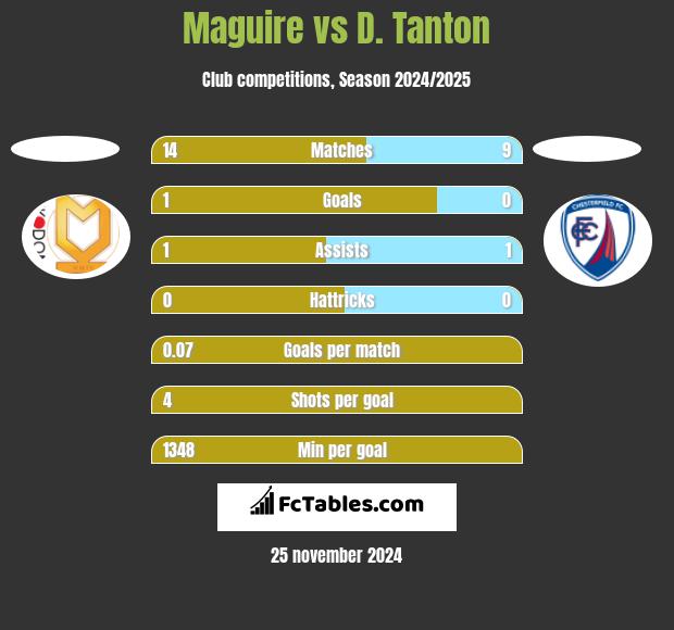 Maguire vs D. Tanton h2h player stats