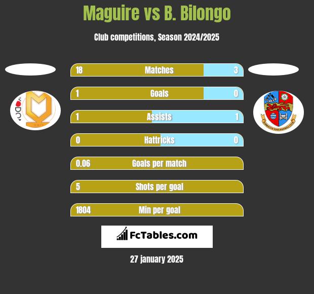 Maguire vs B. Bilongo h2h player stats