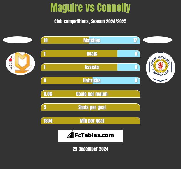 Maguire vs Connolly h2h player stats