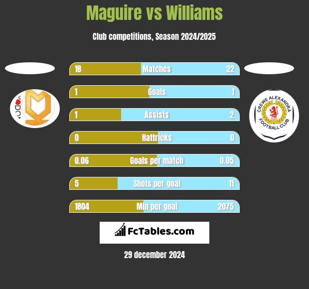 Maguire vs Williams h2h player stats