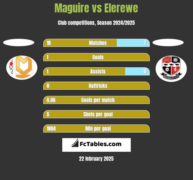 Maguire vs Elerewe h2h player stats