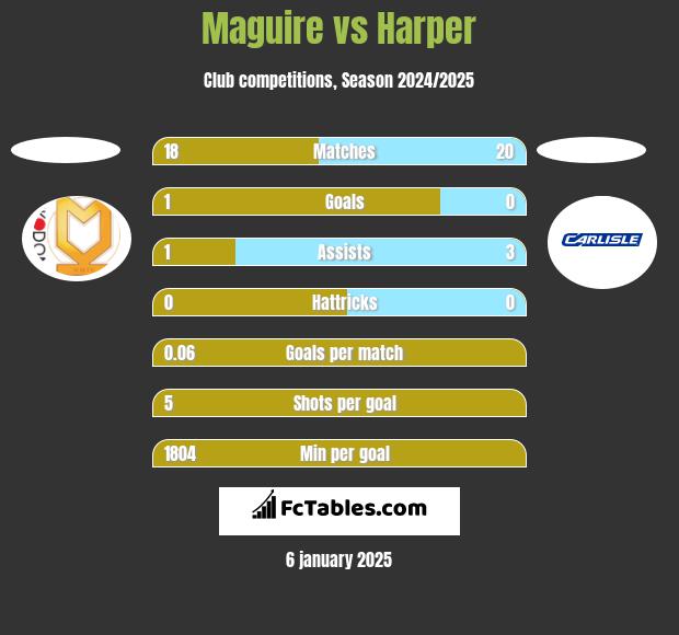 Maguire vs Harper h2h player stats