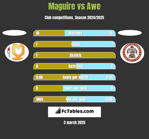 Maguire vs Awe h2h player stats