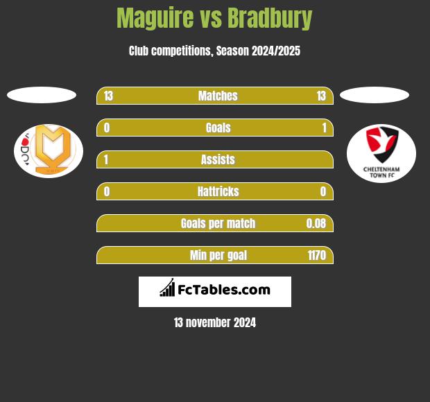 Maguire vs Bradbury h2h player stats