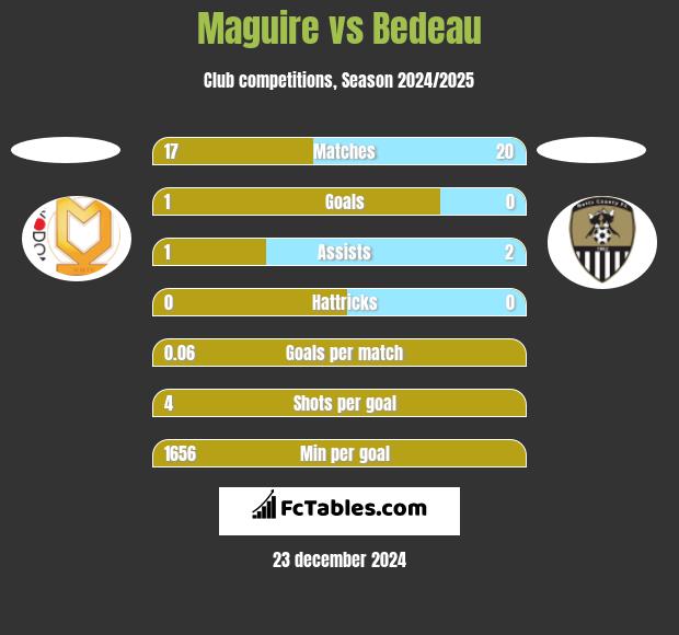 Maguire vs Bedeau h2h player stats