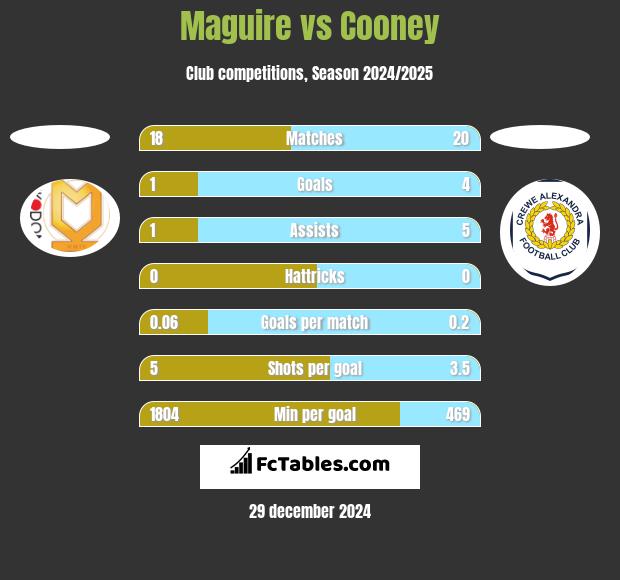 Maguire vs Cooney h2h player stats