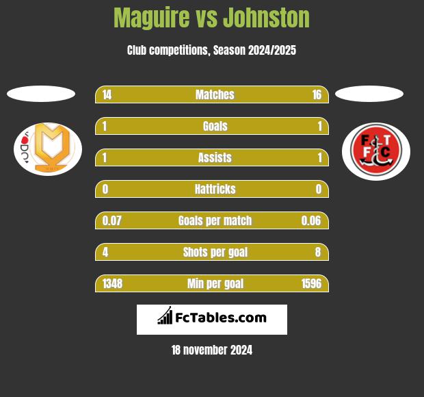 Maguire vs Johnston h2h player stats