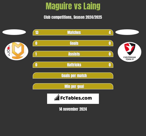 Maguire vs Laing h2h player stats