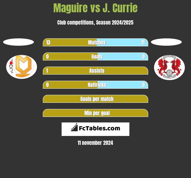 Maguire vs J. Currie h2h player stats