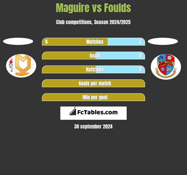 Maguire vs Foulds h2h player stats