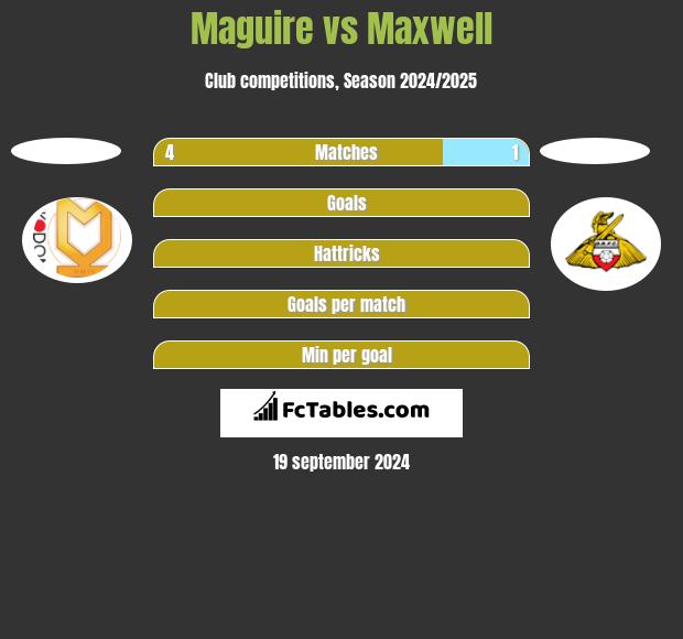 Maguire vs Maxwell h2h player stats