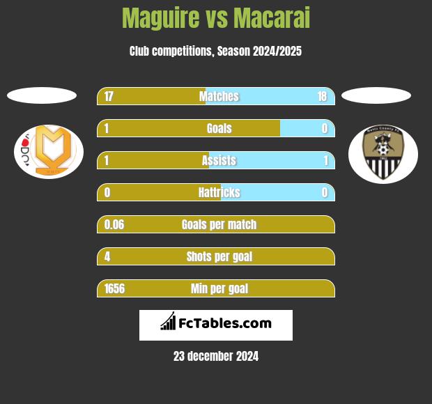 Maguire vs Macarai h2h player stats