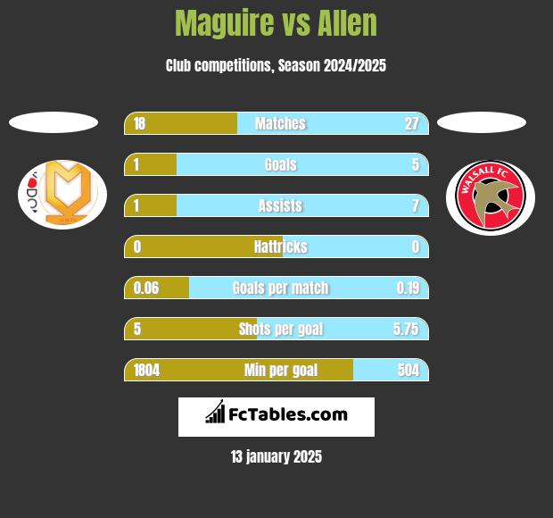 Maguire vs Allen h2h player stats