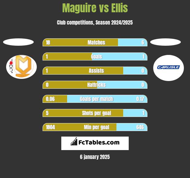 Maguire vs Ellis h2h player stats