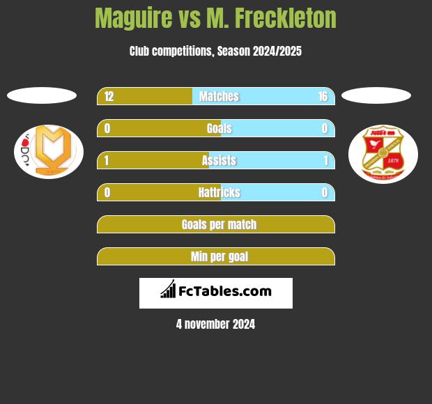 Maguire vs M. Freckleton h2h player stats