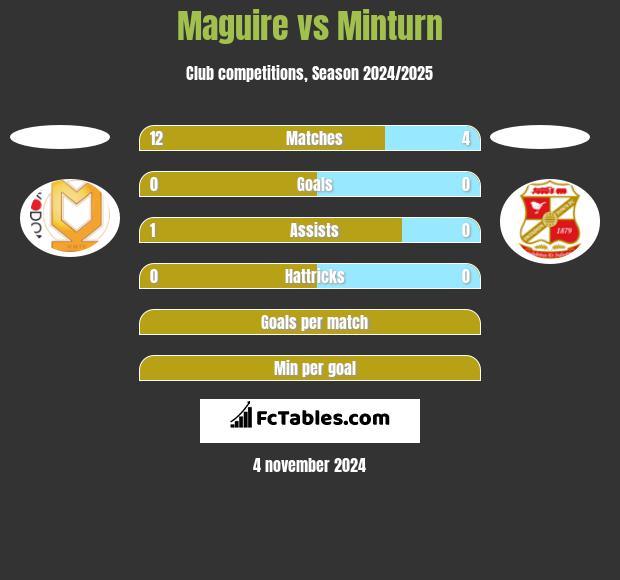 Maguire vs Minturn h2h player stats