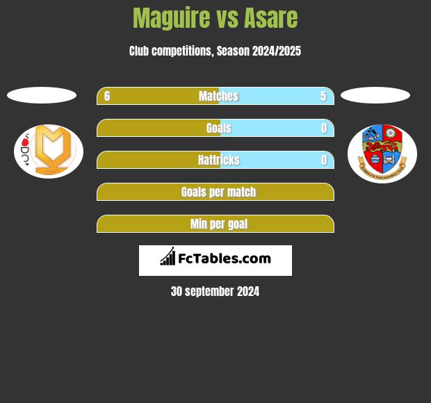 Maguire vs Asare h2h player stats