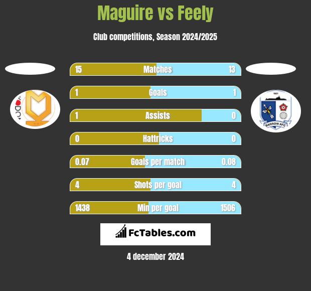 Maguire vs Feely h2h player stats