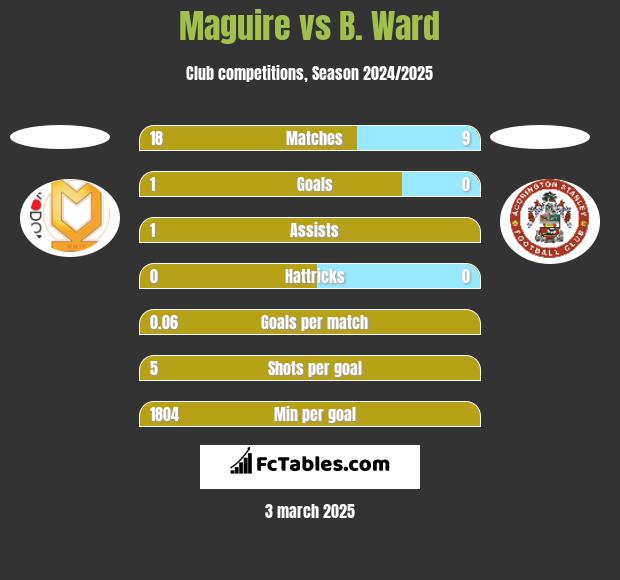 Maguire vs B. Ward h2h player stats