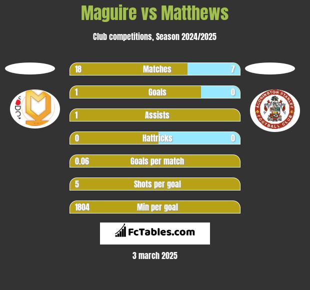 Maguire vs Matthews h2h player stats