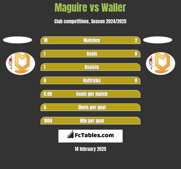 Maguire vs Waller h2h player stats