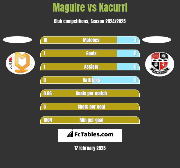 Maguire vs Kacurri h2h player stats