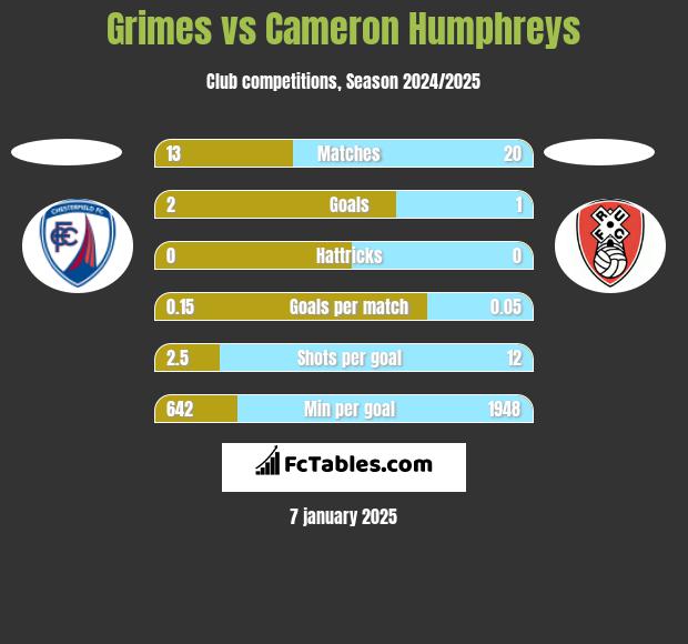 Grimes vs Cameron Humphreys h2h player stats