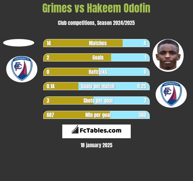 Grimes vs Hakeem Odofin h2h player stats