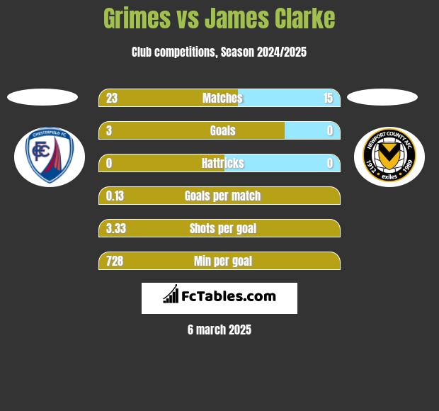 Grimes vs James Clarke h2h player stats