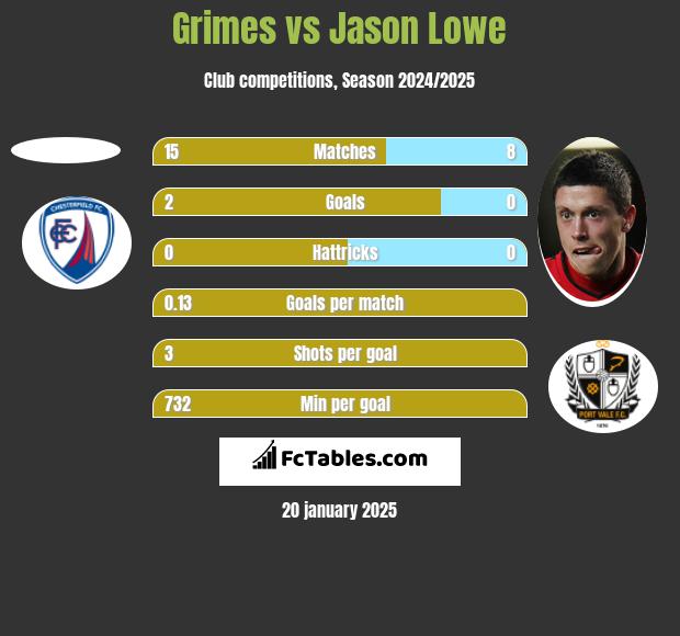 Grimes vs Jason Lowe h2h player stats