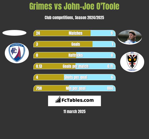 Grimes vs John-Joe O'Toole h2h player stats