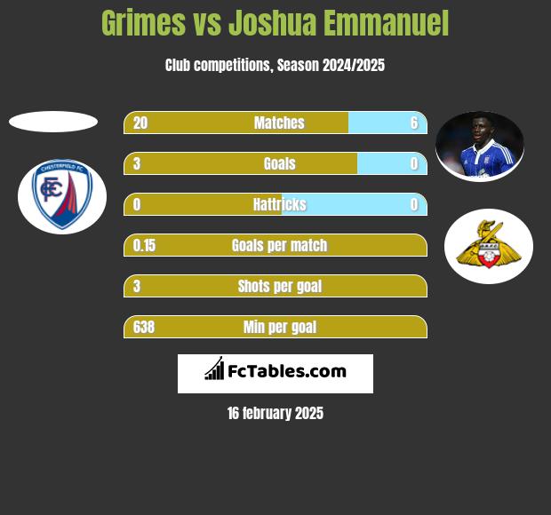 Grimes vs Joshua Emmanuel h2h player stats