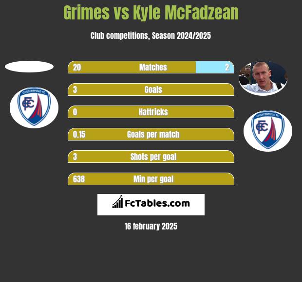 Grimes vs Kyle McFadzean h2h player stats