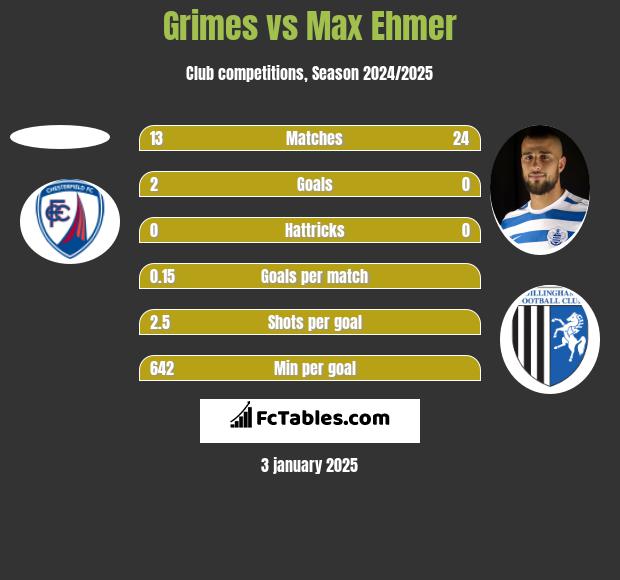 Grimes vs Max Ehmer h2h player stats