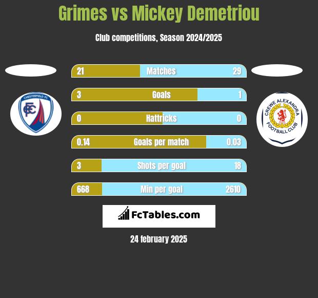 Grimes vs Mickey Demetriou h2h player stats