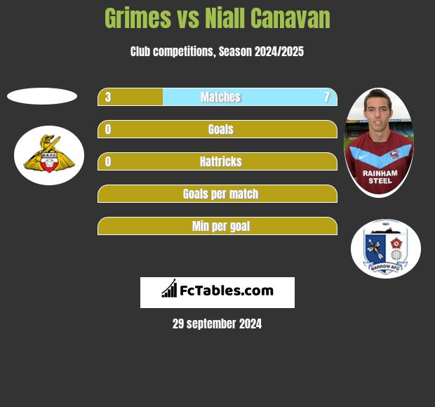 Grimes vs Niall Canavan h2h player stats