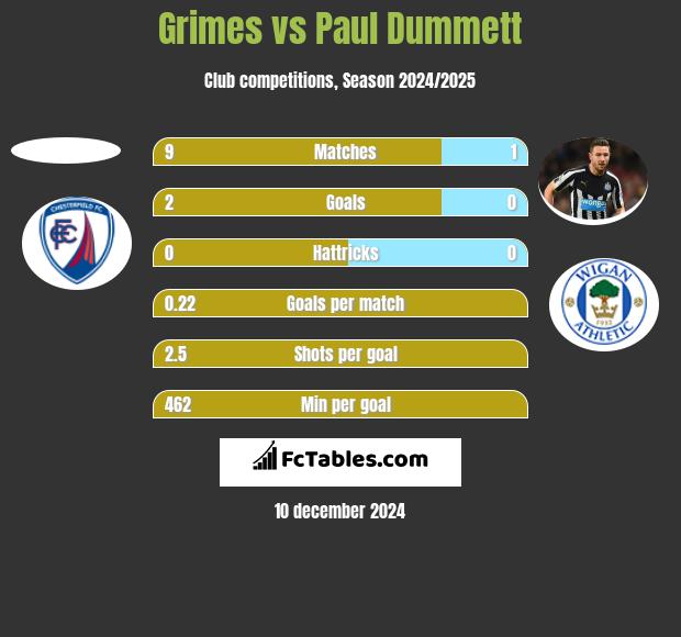 Grimes vs Paul Dummett h2h player stats