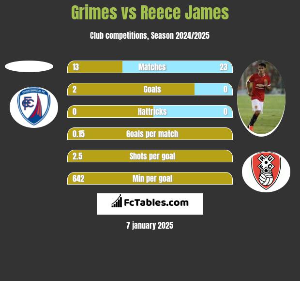 Grimes vs Reece James h2h player stats