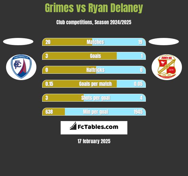 Grimes vs Ryan Delaney h2h player stats