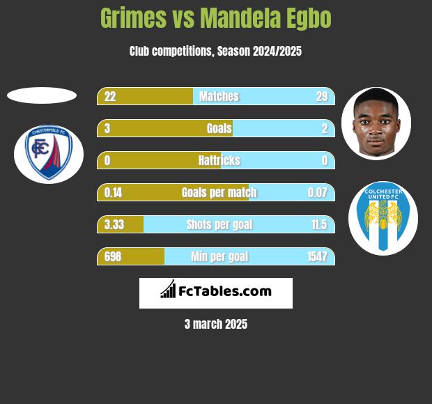 Grimes vs Mandela Egbo h2h player stats