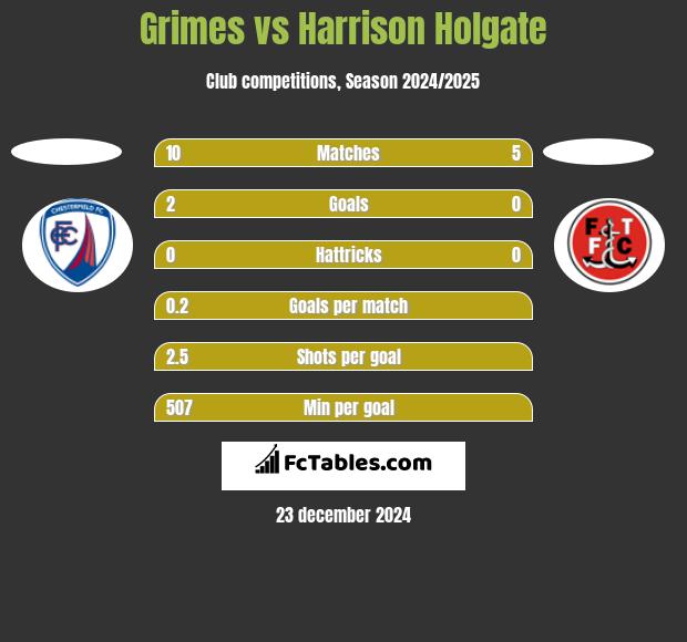 Grimes vs Harrison Holgate h2h player stats