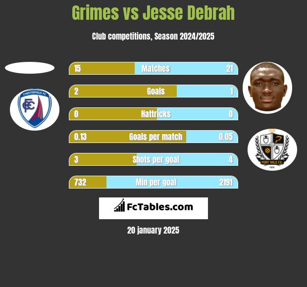 Grimes vs Jesse Debrah h2h player stats