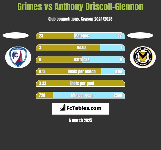 Grimes vs Anthony Driscoll-Glennon h2h player stats