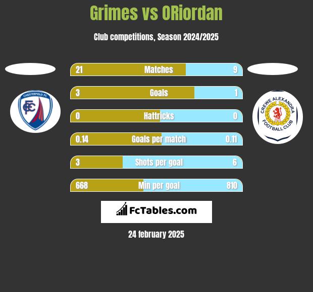 Grimes vs ORiordan h2h player stats