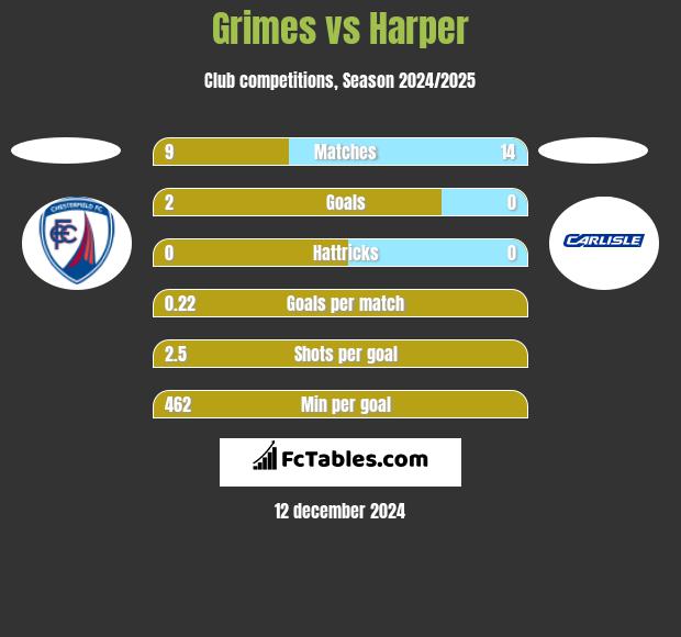 Grimes vs Harper h2h player stats