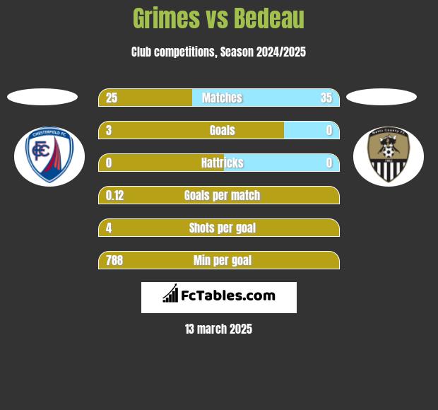 Grimes vs Bedeau h2h player stats