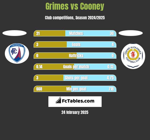 Grimes vs Cooney h2h player stats