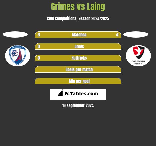 Grimes vs Laing h2h player stats