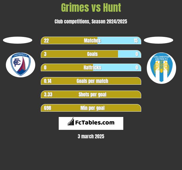 Grimes vs Hunt h2h player stats