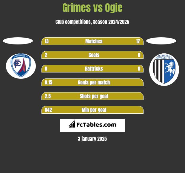 Grimes vs Ogie h2h player stats